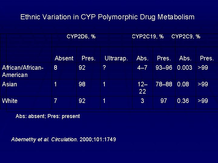 Ethnic Variation in CYP Polymorphic Drug Metabolism CYP 2 D 6, % Absent Pres.
