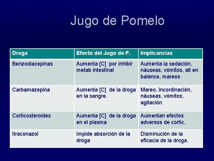 Jugo de Pomelo Droga Efecto del Jugo de P. Implicancias Benzodiacepinas Aumenta [C] por