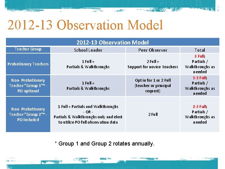 2012 -13 Observation Model Teacher Group School Leader Peer Observer Probationary Teachers 1 Full