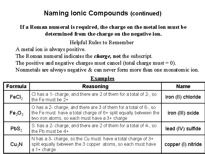 Naming Ionic Compounds (continued) If a Roman numeral is required, the charge on the