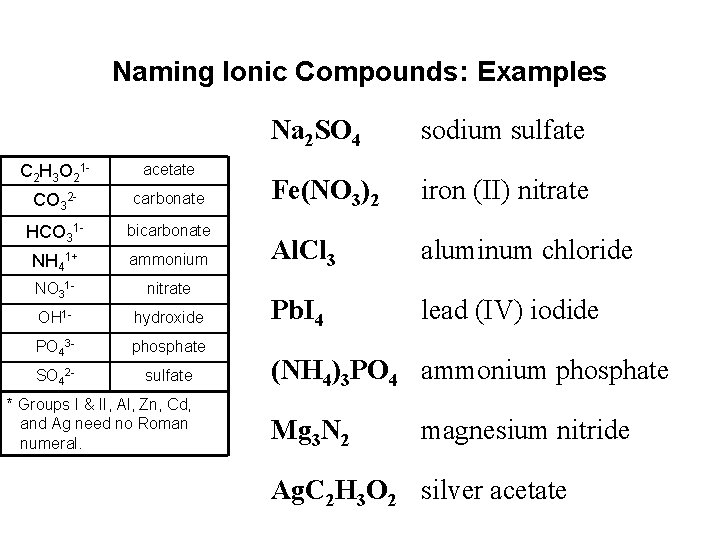 Naming Ionic Compounds: Examples C 2 H 3 O 21 - acetate CO 32