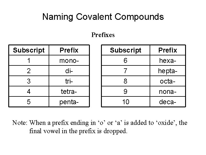 Naming Covalent Compounds Prefixes Subscript 1 2 3 Prefix monoditri- Subscript 6 7 8