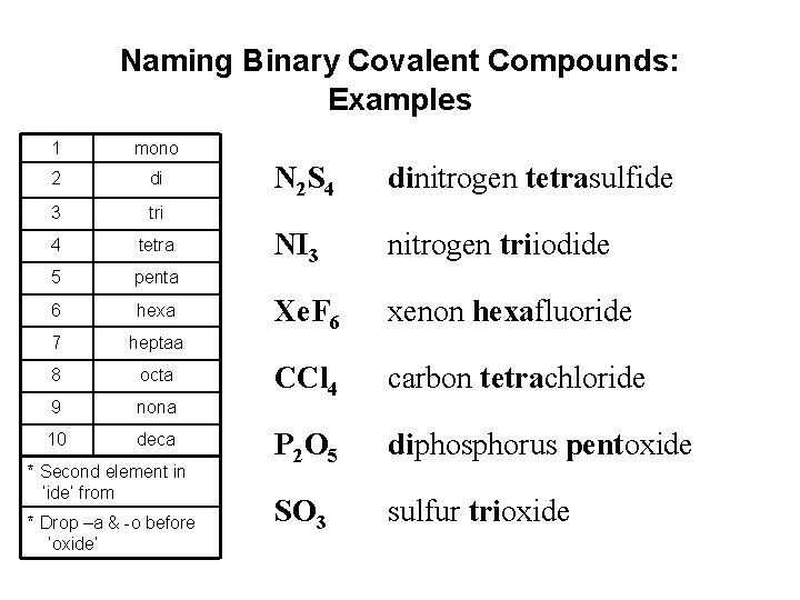 Naming Binary Covalent Compounds: Examples 1 mono 2 di 3 tri 4 tetra 5