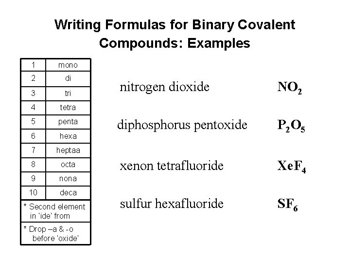 Writing Formulas for Binary Covalent Compounds: Examples 1 mono 2 di 3 tri 4