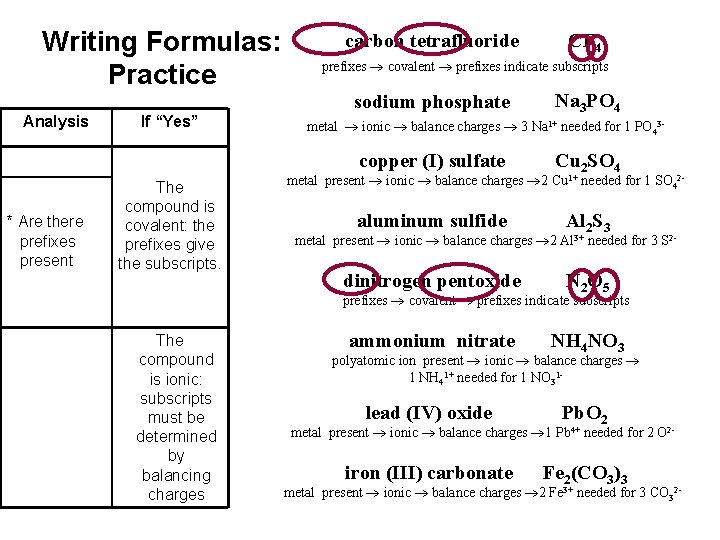 Writing Formulas: Practice carbon tetrafluoride prefixes covalent prefixes indicate subscripts sodium phosphate Analysis *