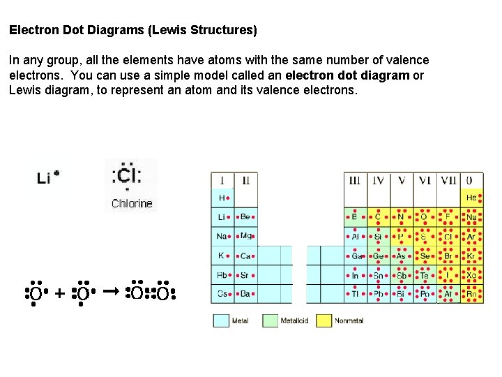 Electron Dot Diagrams (Lewis Structures) In any group, all the elements have atoms with