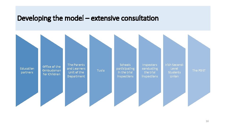 Developing the model – extensive consultation Education partners Office of the Ombudsman for Children