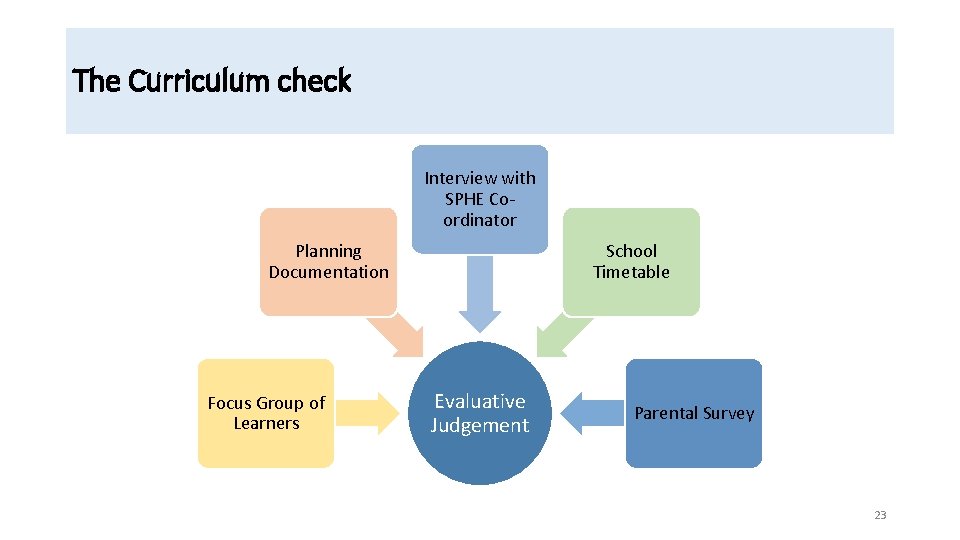 The Curriculum check Interview with SPHE Coordinator Planning Documentation Focus Group of Learners School