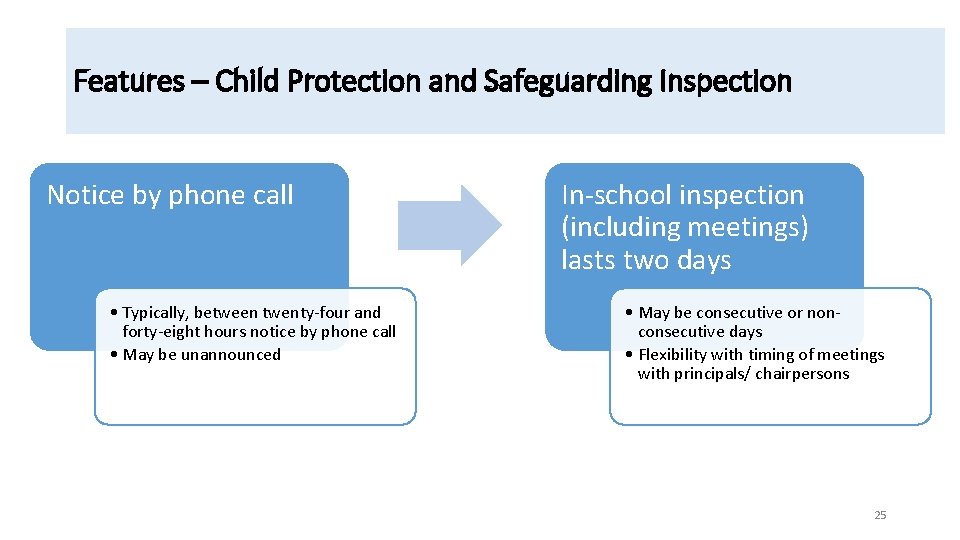 Features – Child Protection and Safeguarding Inspection Notice by phone call • Typically, between