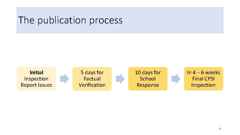 The publication process Initial Inspection Report Issues 5 days for Factual Verification 10 days