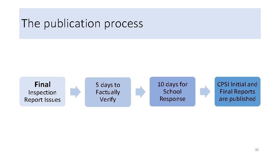 The publication process Final Inspection Report Issues 5 days to Factually Verify 10 days