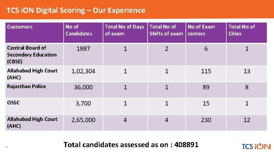 TCS i. ON Digital Scoring – Our Experience Customers No of Candidates Total No TCS i. ON Digital Scoring – Our Experience Customers No of Candidates Total No