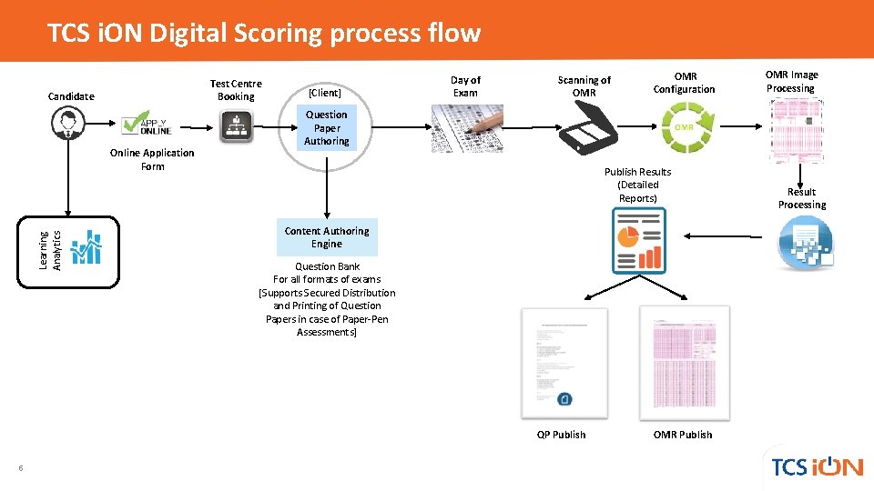 TCS i. ON Digital Scoring process flow Test Centre Booking Candidate Learning Analytics Online TCS i. ON Digital Scoring process flow Test Centre Booking Candidate Learning Analytics Online