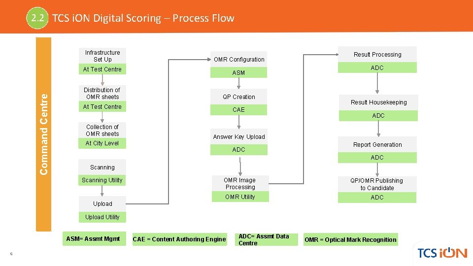 2. 2 TCS i. ON Digital Scoring – Process Flow Infrastructure Set Up OMR 2. 2 TCS i. ON Digital Scoring – Process Flow Infrastructure Set Up OMR