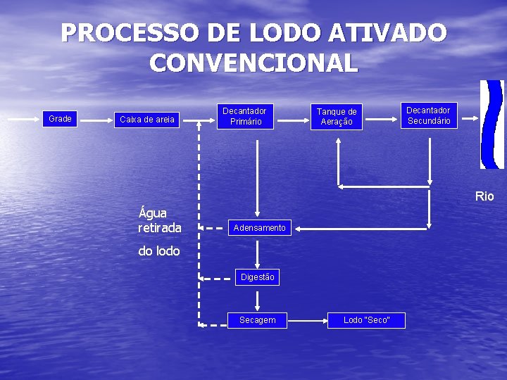 PROCESSO DE LODO ATIVADO CONVENCIONAL Grade Caixa de areia Decantador Primário Tanque de Aeração