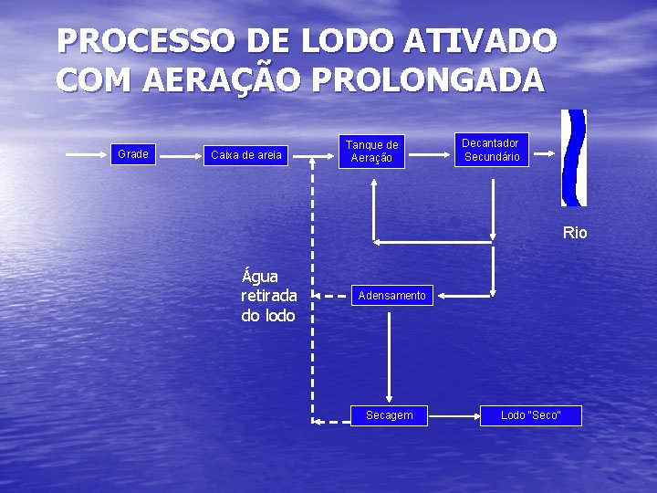 PROCESSO DE LODO ATIVADO COM AERAÇÃO PROLONGADA Grade Caixa de areia Tanque de Aeração