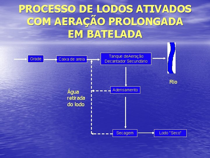 PROCESSO DE LODOS ATIVADOS COM AERAÇÃO PROLONGADA EM BATELADA Grade Caixa de areia Tanque