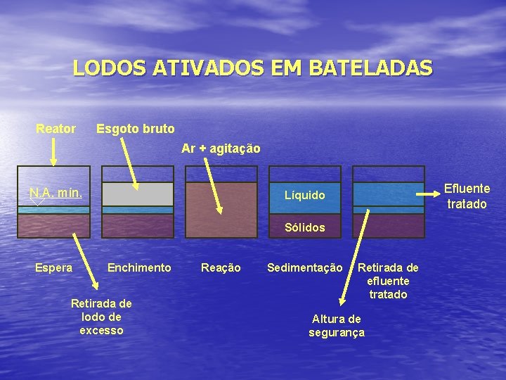 LODOS ATIVADOS EM BATELADAS Reator Esgoto bruto Ar + agitação N. A. mín. Efluente