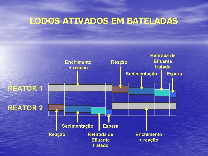 LODOS ATIVADOS EM BATELADAS Enchimento + reação Retirada de Efluente Reação tratado Sedimentação Espera