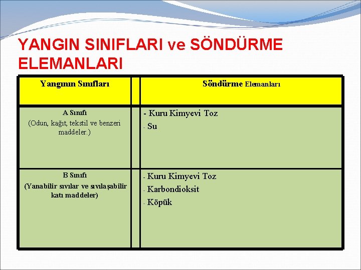 YANGIN SINIFLARI ve SÖNDÜRME ELEMANLARI Yangının Sınıfları A Sınıfı (Odun, kağıt, tekstil ve benzeri YANGIN SINIFLARI ve SÖNDÜRME ELEMANLARI Yangının Sınıfları A Sınıfı (Odun, kağıt, tekstil ve benzeri