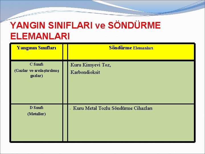 YANGIN SINIFLARI ve SÖNDÜRME ELEMANLARI Yangının Sınıfları C Sınıfı (Gazlar ve sıvılaştırılmış gazlar) D YANGIN SINIFLARI ve SÖNDÜRME ELEMANLARI Yangının Sınıfları C Sınıfı (Gazlar ve sıvılaştırılmış gazlar) D