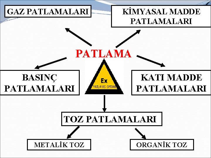GAZ PATLAMALARI KİMYASAL MADDE PATLAMALARI PATLAMA BASINÇ PATLAMALARI KATI MADDE PATLAMALARI TOZ PATLAMALARI METALİK GAZ PATLAMALARI KİMYASAL MADDE PATLAMALARI PATLAMA BASINÇ PATLAMALARI KATI MADDE PATLAMALARI TOZ PATLAMALARI METALİK