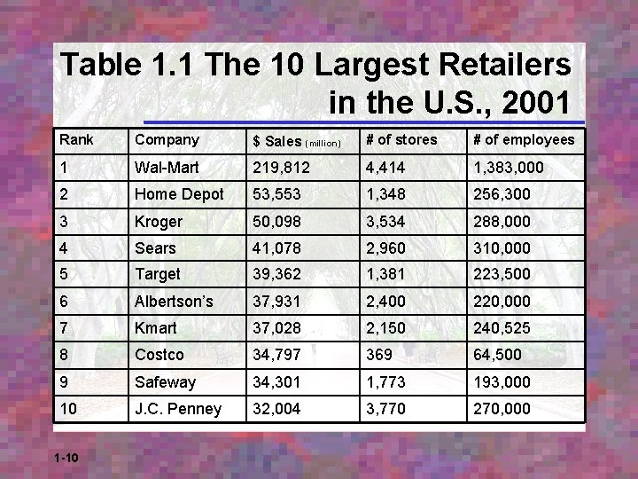 Table 1. 1 The 10 Largest Retailers in the U. S. , 2001 Rank