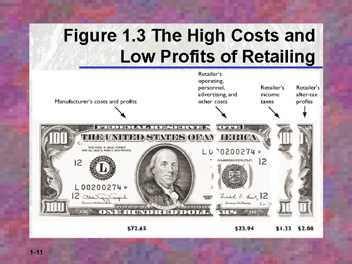 Figure 1. 3 The High Costs and Low Profits of Retailing 1 -11 