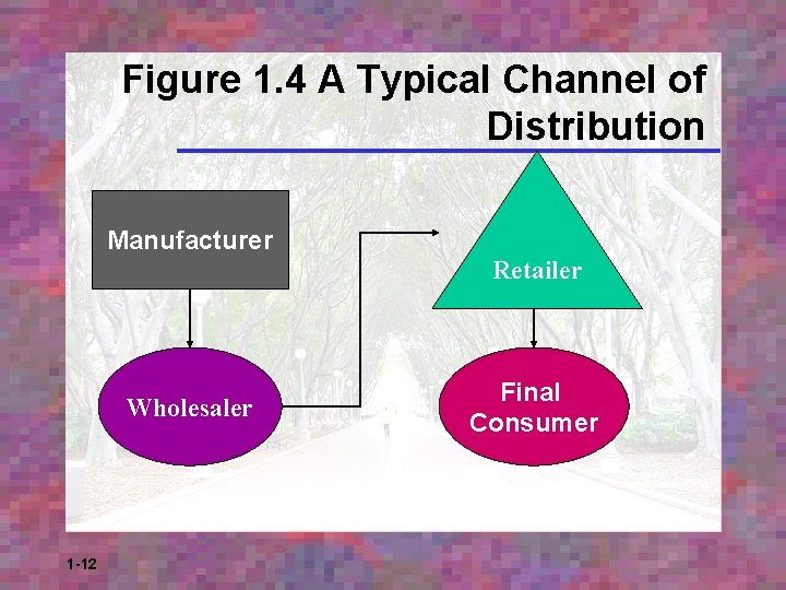 Figure 1. 4 A Typical Channel of Distribution Manufacturer Retailer Wholesaler 1 -12 Final