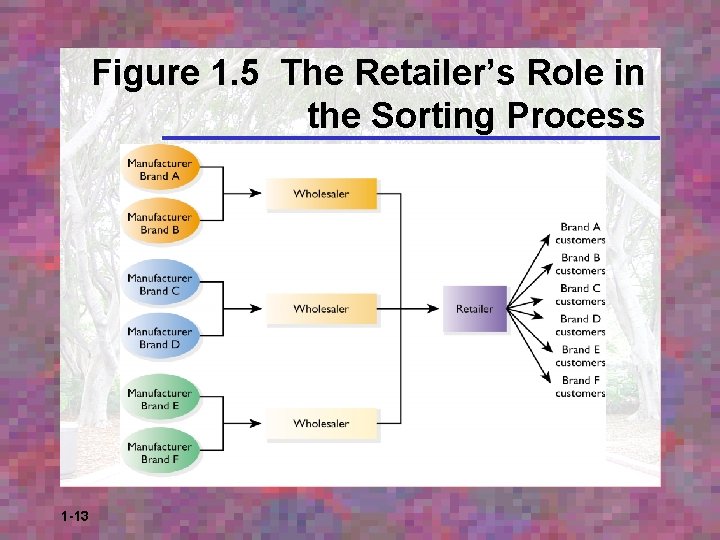 Figure 1. 5 The Retailer’s Role in the Sorting Process 1 -13 