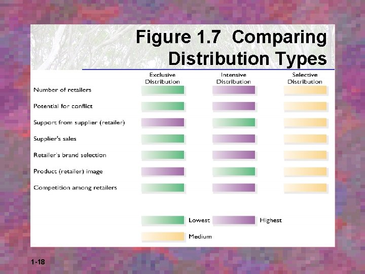 Figure 1. 7 Comparing Distribution Types 1 -18 