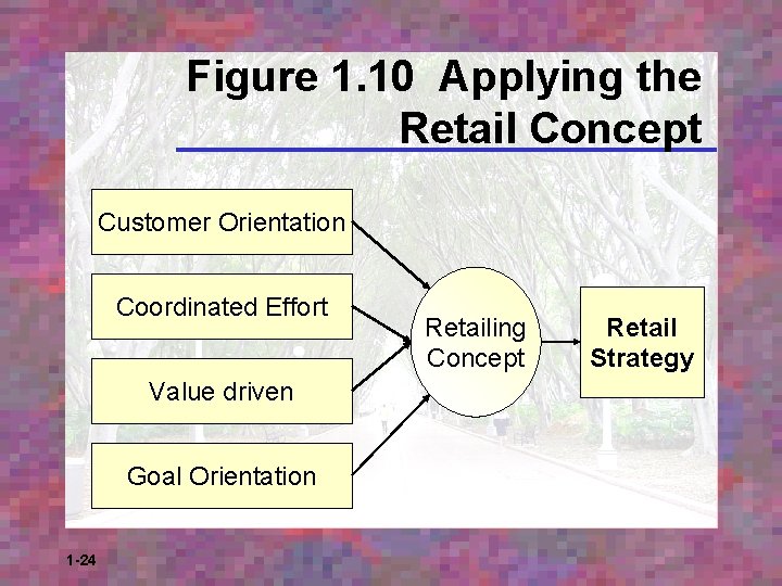 Figure 1. 10 Applying the Retail Concept Customer Orientation Coordinated Effort Value driven Goal