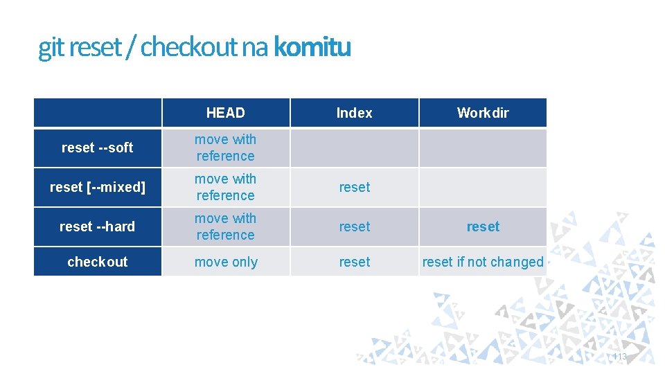 git reset / checkout na komitu HEAD Index Workdir reset --soft move with reference