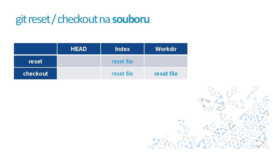 git reset / checkout na souboru HEAD Index reset file checkout reset file Workdir