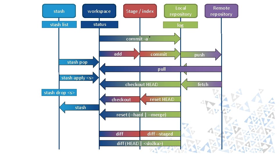 stash workspace stash list status Local repository Stage / index Remote repository log commit