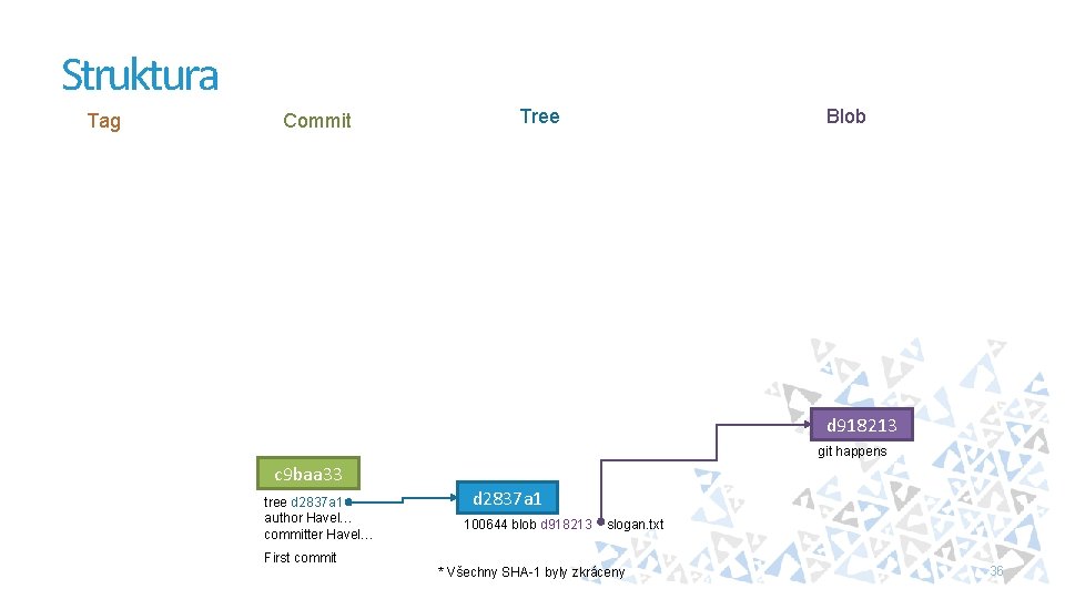 Struktura Tag Commit Tree Blob d 918213 git happens c 9 baa 33 tree