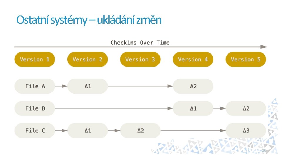 Ostatní systémy – ukládání změn 38 