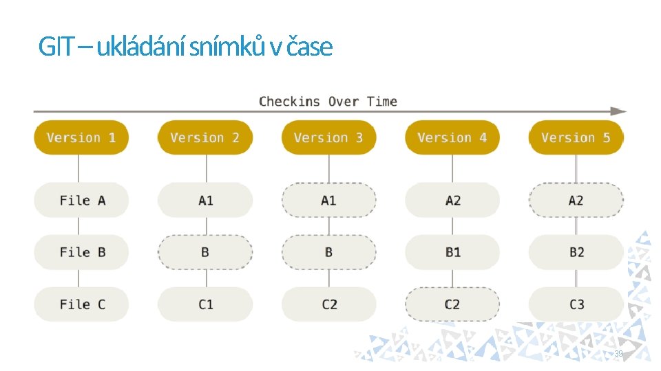 GIT – ukládání snímků v čase 39 