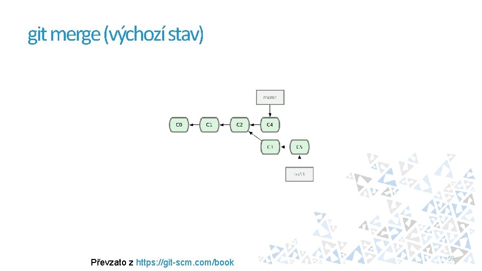 git merge (výchozí stav) Převzato z https: //git-scm. com/book 59 