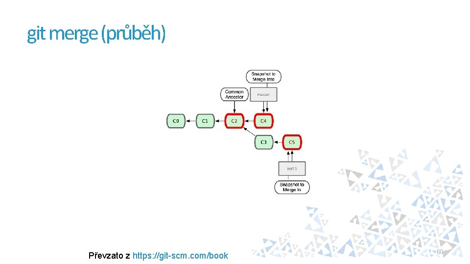 git merge (průběh) Převzato z https: //git-scm. com/book 60 