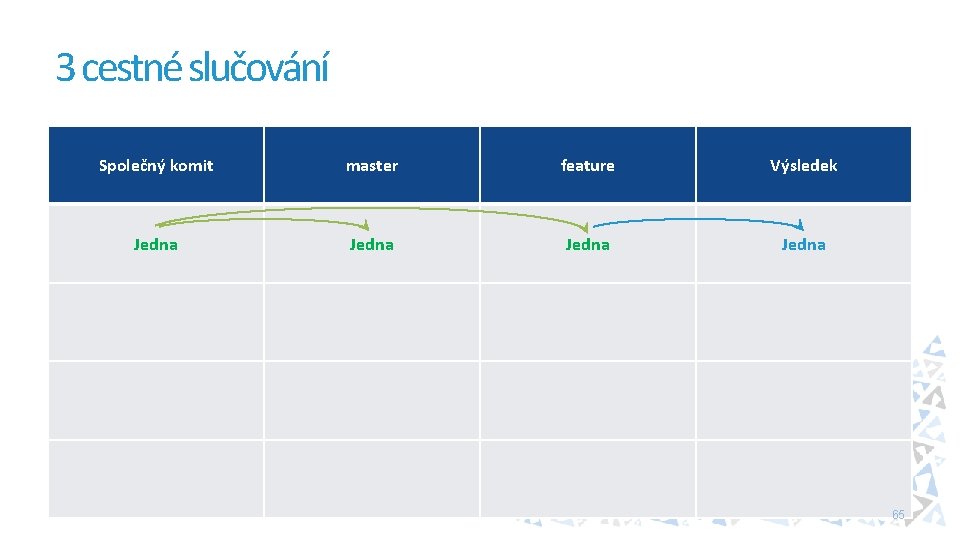 3 cestné slučování Společný komit master feature Výsledek Jedna 65 
