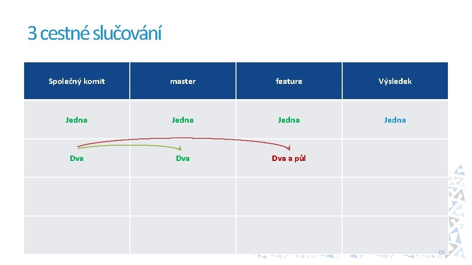 3 cestné slučování Společný komit master feature Výsledek Jedna Dva Dva a půl 68