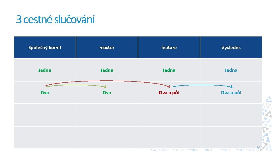 3 cestné slučování Společný komit master feature Výsledek Jedna Dva Dva a půl 69