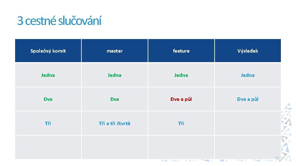 3 cestné slučování Společný komit master feature Výsledek Jedna Dva Dva a půl Tři