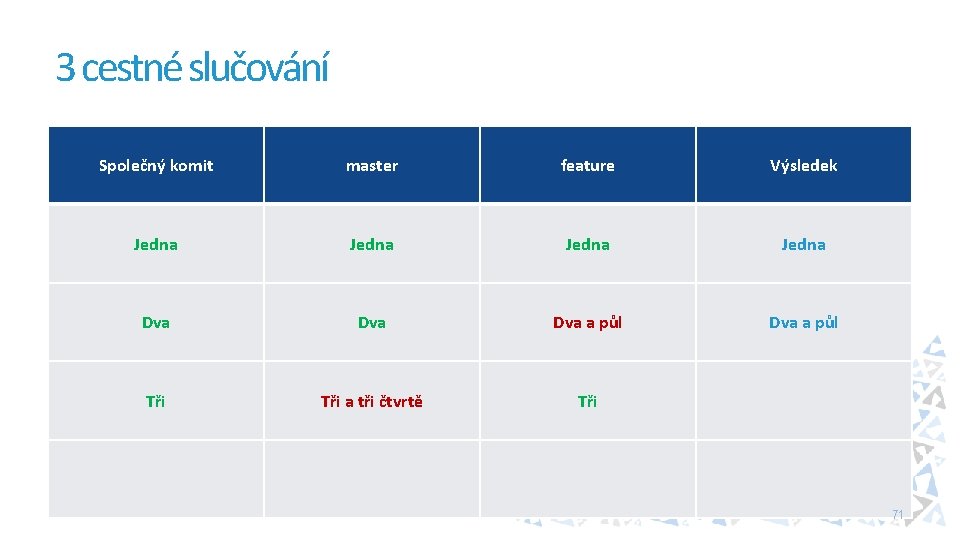 3 cestné slučování Společný komit master feature Výsledek Jedna Dva Dva a půl Tři