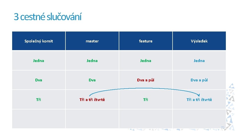 3 cestné slučování Společný komit master feature Výsledek Jedna Dva Dva a půl Tři