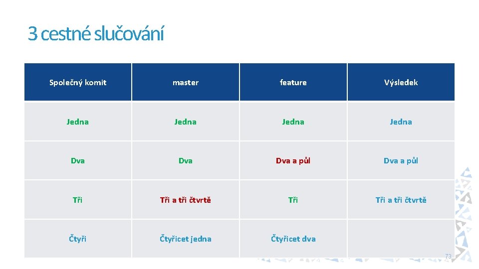 3 cestné slučování Společný komit master feature Výsledek Jedna Dva Dva a půl Tři