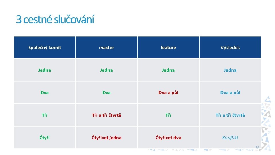 3 cestné slučování Společný komit master feature Výsledek Jedna Dva Dva a půl Tři