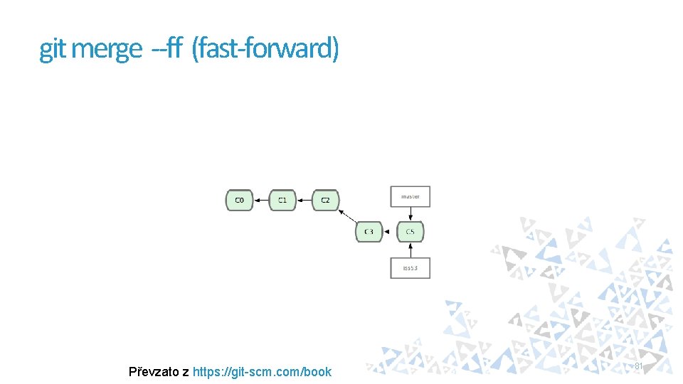 git merge --ff (fast-forward) Převzato z https: //git-scm. com/book 81 