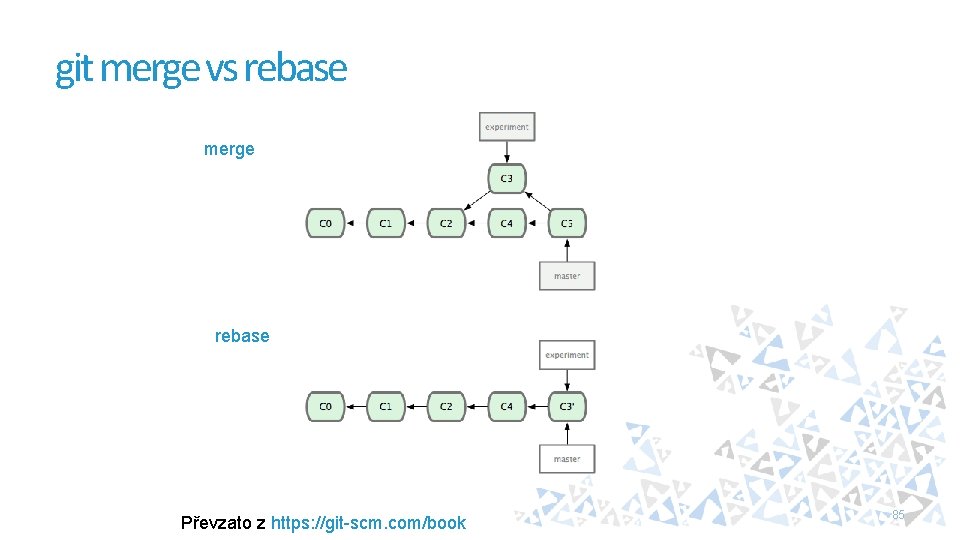 git merge vs rebase merge rebase Převzato z https: //git-scm. com/book 85 